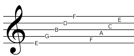 Lines and spaces
